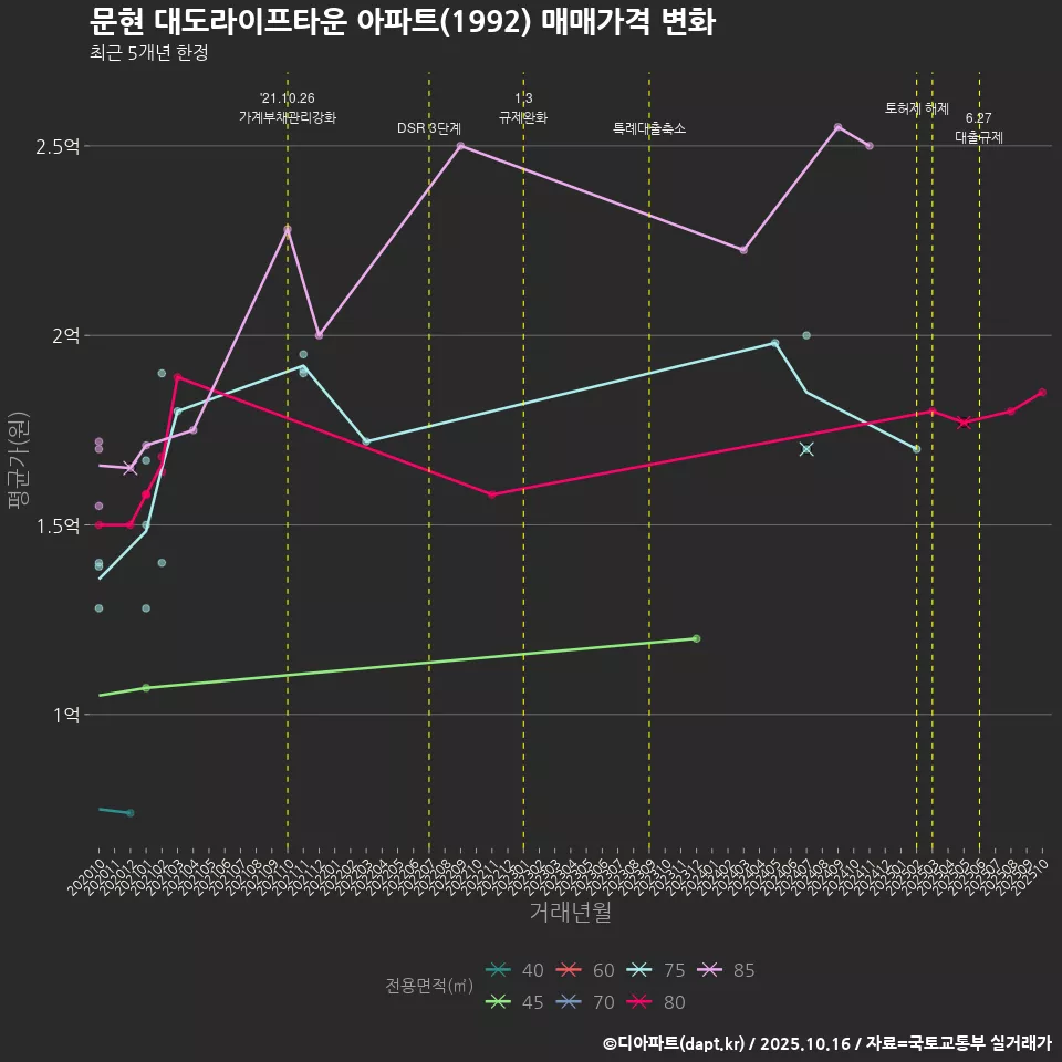 문현 대도라이프타운 아파트(1992) 매매가격 변화