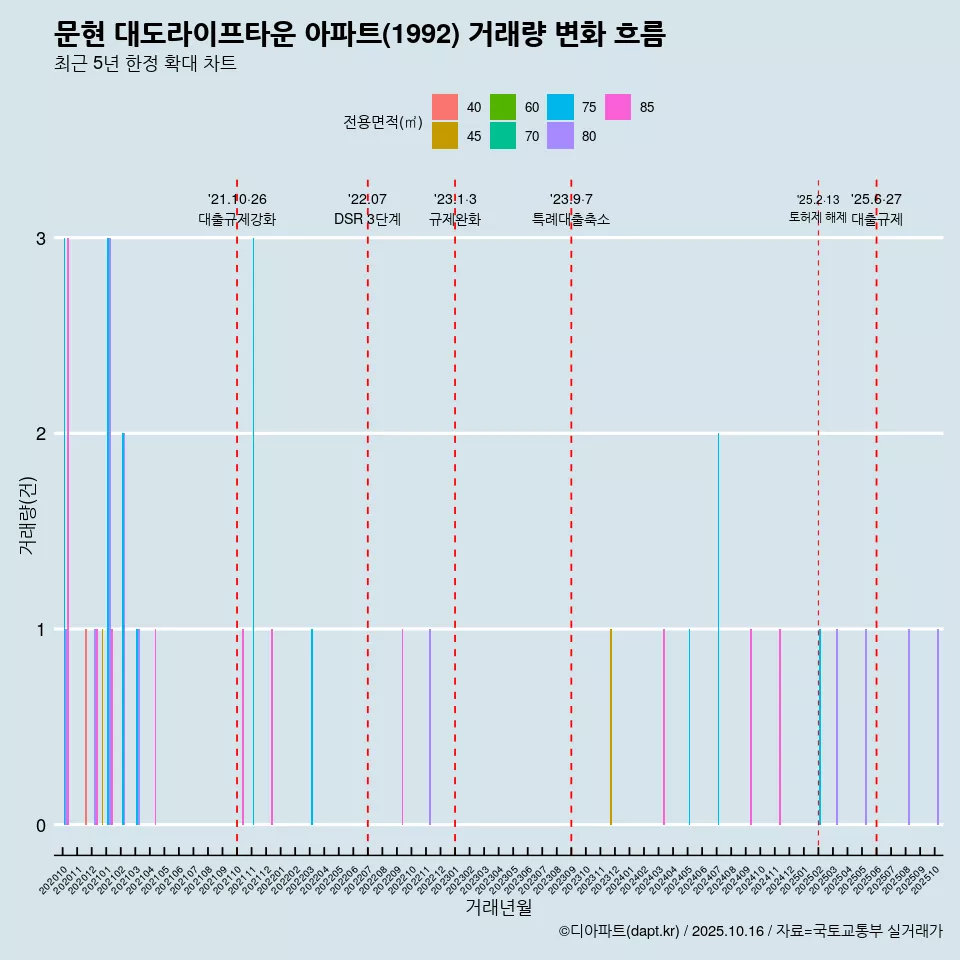 문현 대도라이프타운 아파트(1992) 거래량 변화 흐름