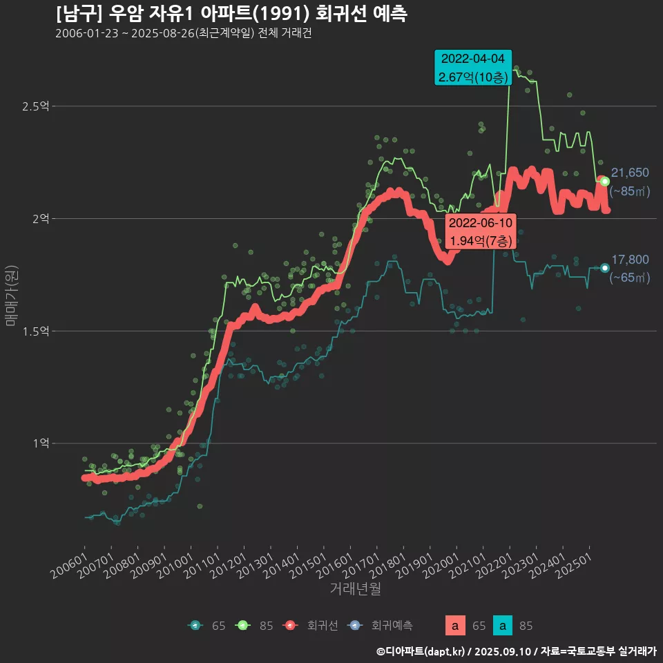 [남구] 우암 자유1 아파트(1991) 회귀선 예측