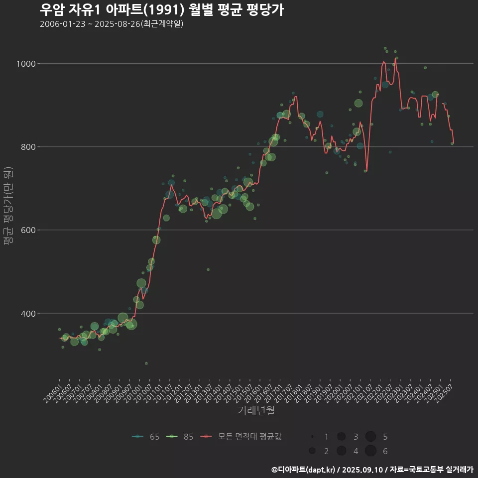 우암 자유1 아파트(1991) 월별 평균 평당가