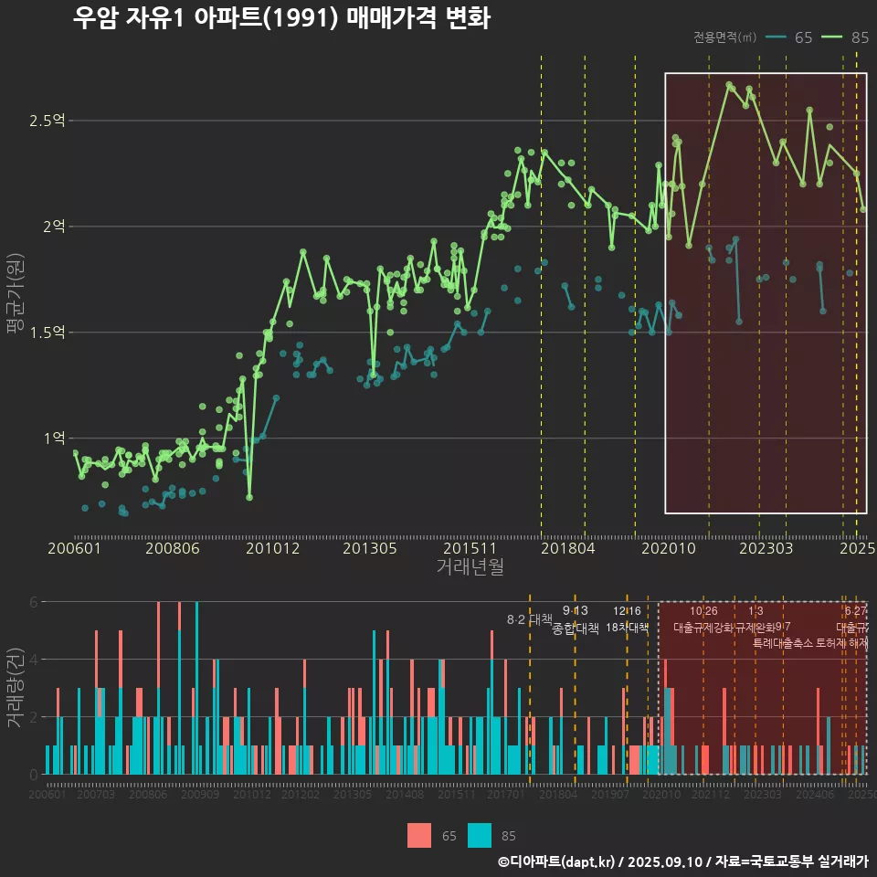 우암 자유1 아파트(1991) 매매가격 변화