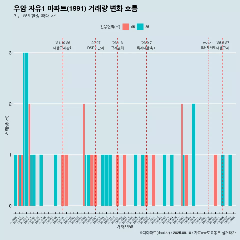 우암 자유1 아파트(1991) 거래량 변화 흐름