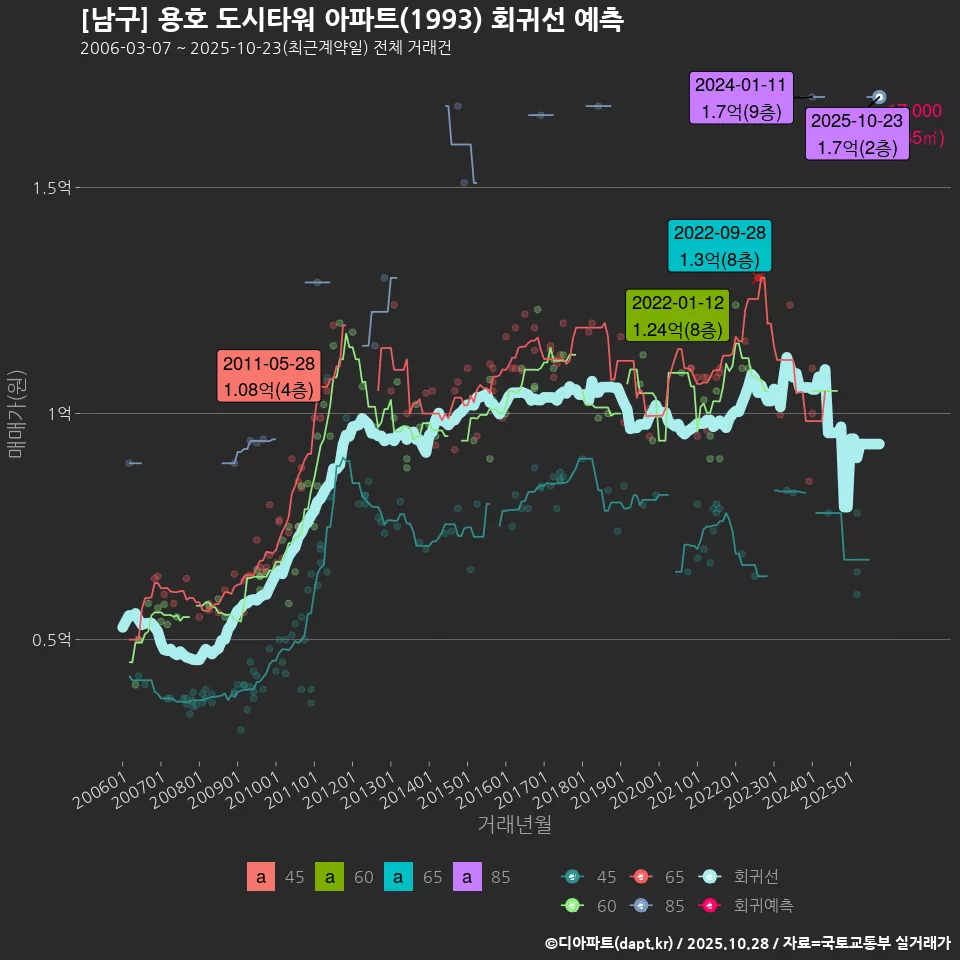 [남구] 용호 도시타워 아파트(1993) 회귀선 예측