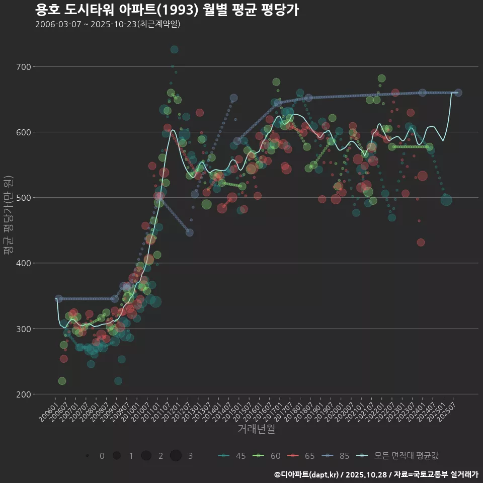 용호 도시타워 아파트(1993) 월별 평균 평당가
