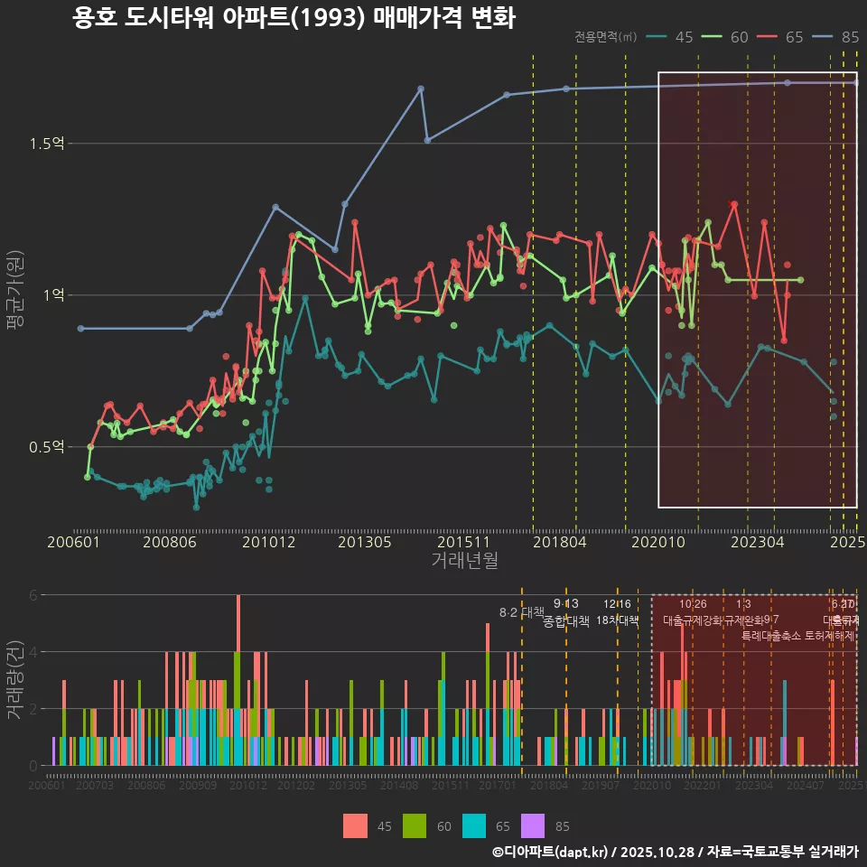 용호 도시타워 아파트(1993) 매매가격 변화