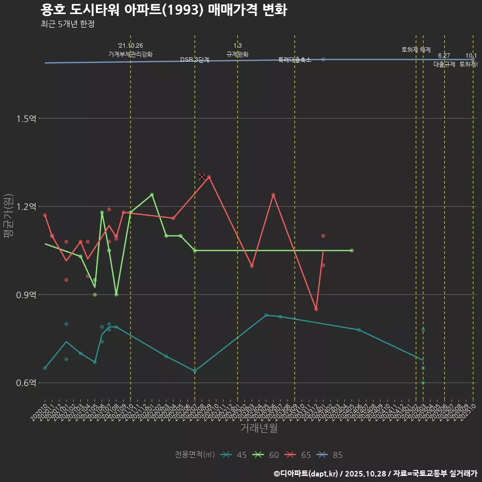 용호 도시타워 아파트(1993) 매매가격 변화