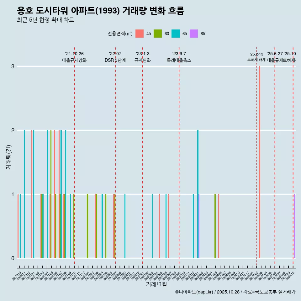 용호 도시타워 아파트(1993) 거래량 변화 흐름