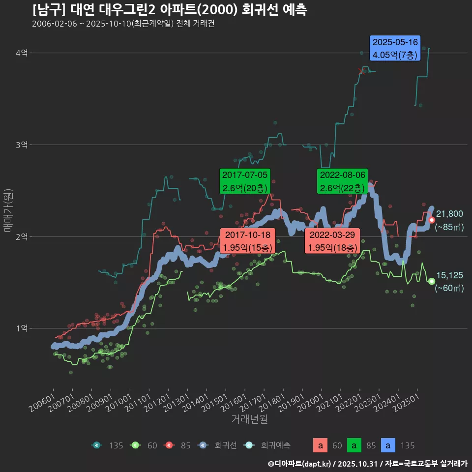 [남구] 대연 대우그린2 아파트(2000) 회귀선 예측