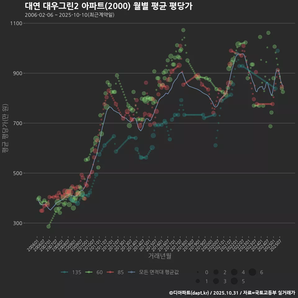 대연 대우그린2 아파트(2000) 월별 평균 평당가