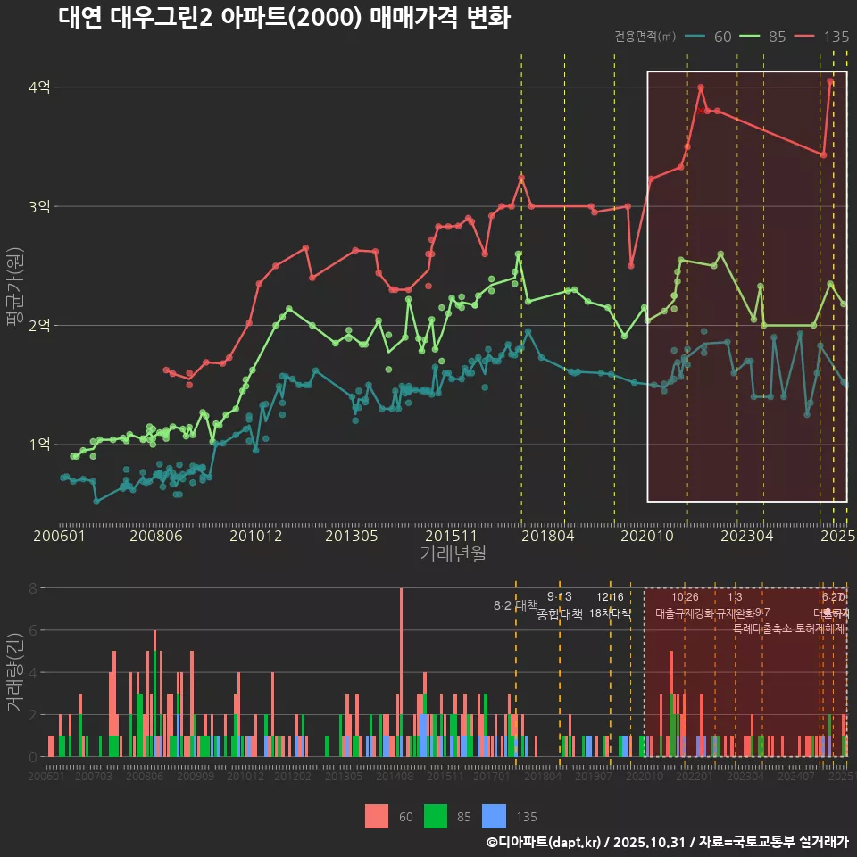 대연 대우그린2 아파트(2000) 매매가격 변화