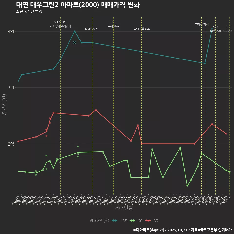 대연 대우그린2 아파트(2000) 매매가격 변화