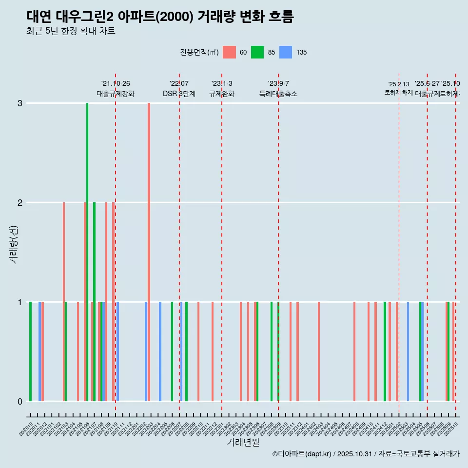 대연 대우그린2 아파트(2000) 거래량 변화 흐름