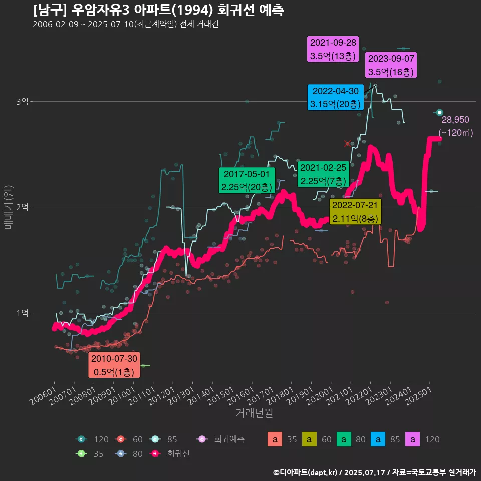 [남구] 우암자유3 아파트(1994) 회귀선 예측