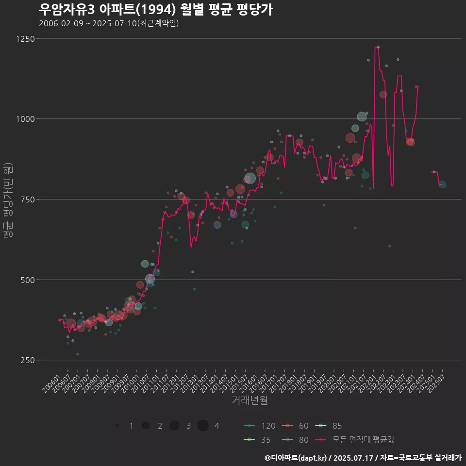 우암자유3 아파트(1994) 월별 평균 평당가