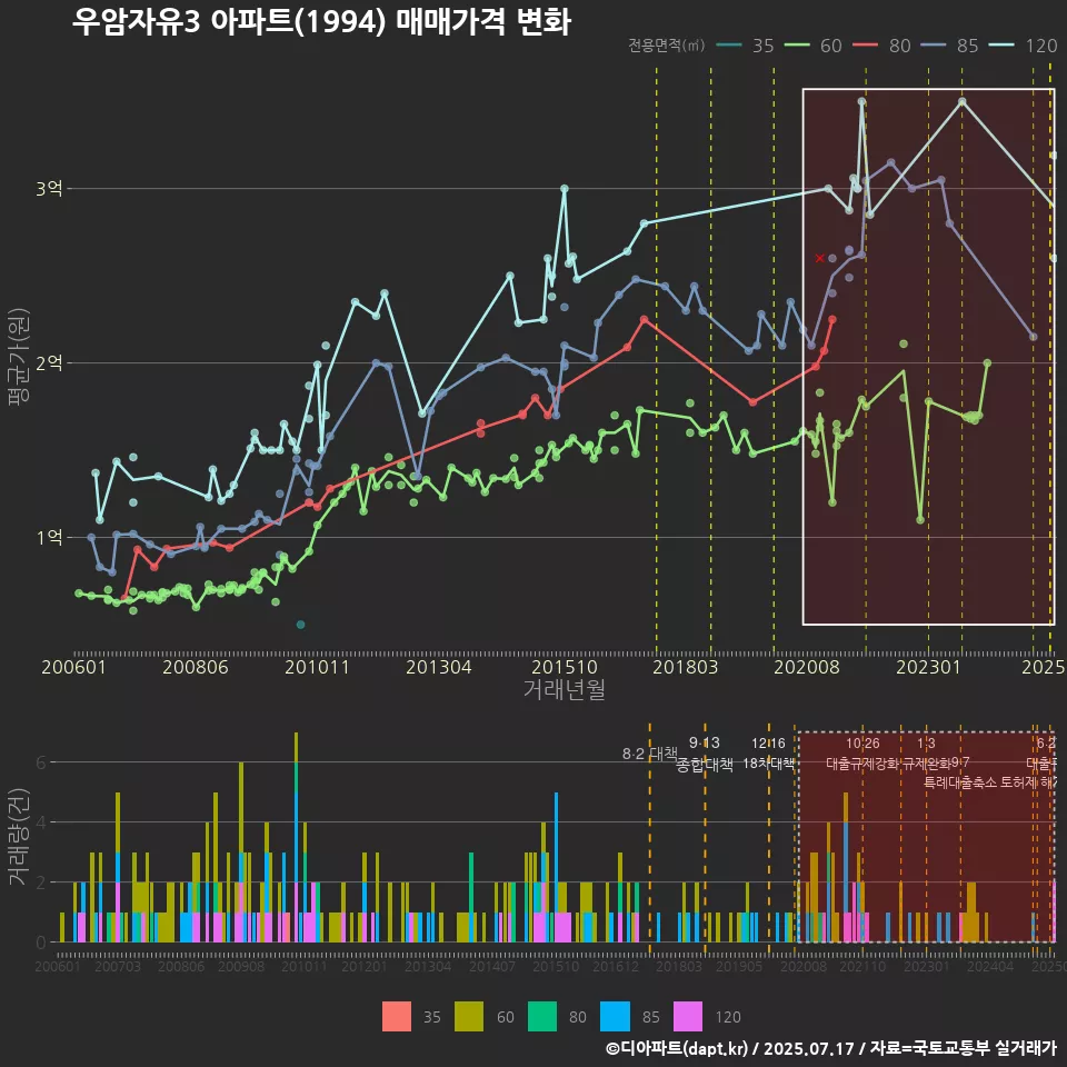 우암자유3 아파트(1994) 매매가격 변화