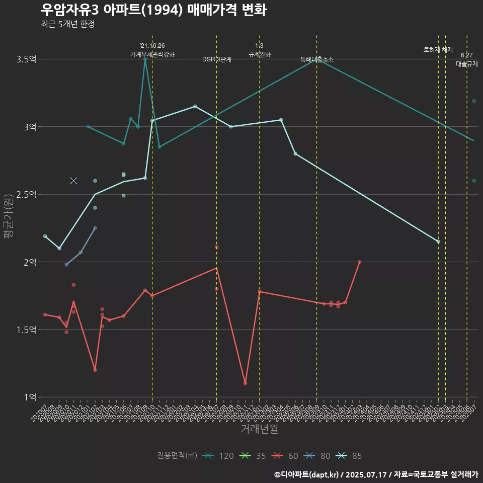우암자유3 아파트(1994) 매매가격 변화