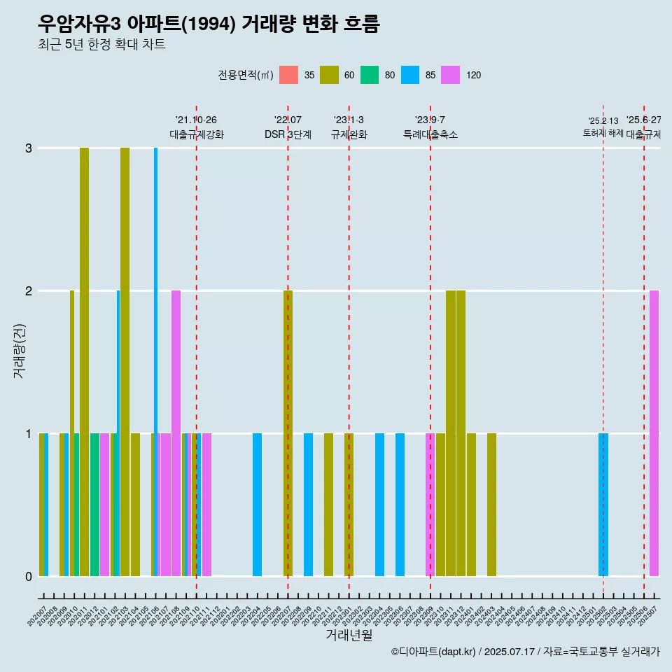 우암자유3 아파트(1994) 거래량 변화 흐름