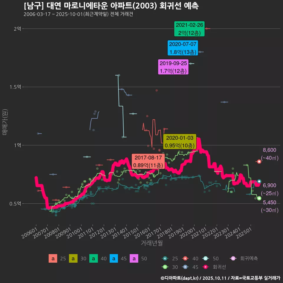 [남구] 대연 마로니에타운 아파트(2003) 회귀선 예측