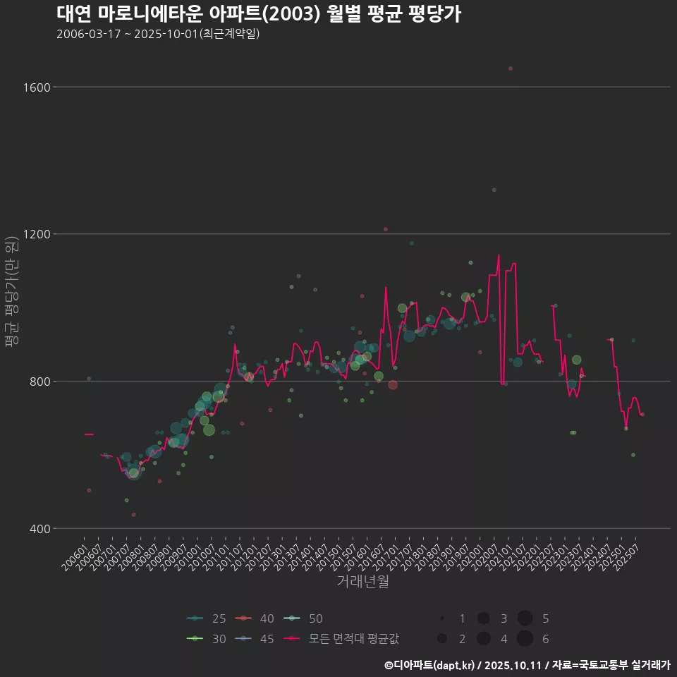 대연 마로니에타운 아파트(2003) 월별 평균 평당가