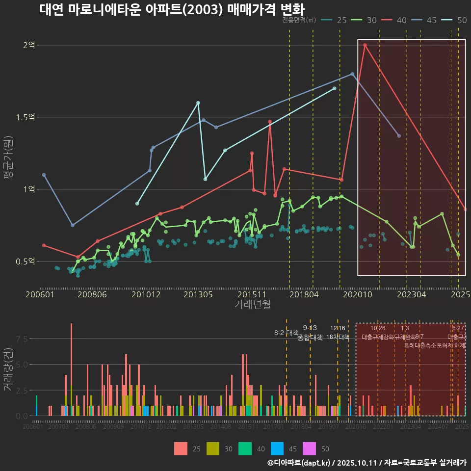 대연 마로니에타운 아파트(2003) 매매가격 변화