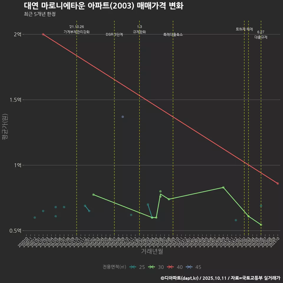 대연 마로니에타운 아파트(2003) 매매가격 변화