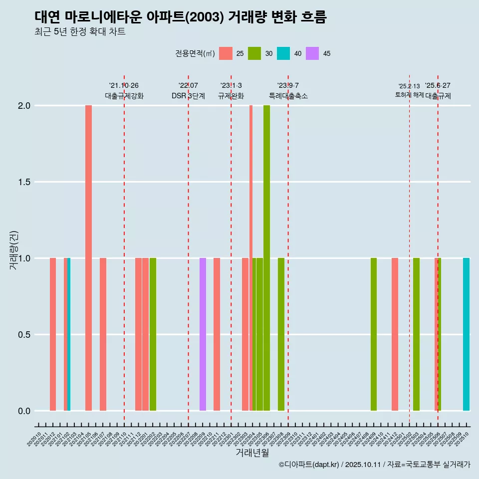 대연 마로니에타운 아파트(2003) 거래량 변화 흐름