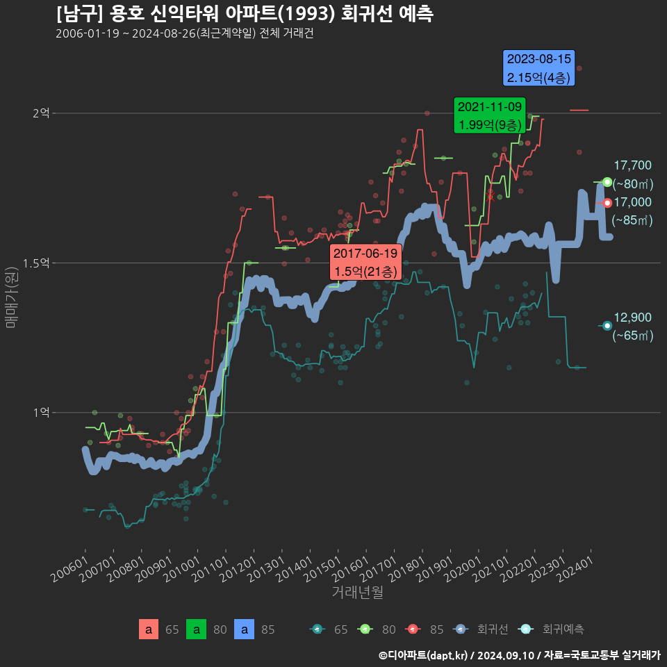 [남구] 용호 신익타워 아파트(1993) 회귀선 예측