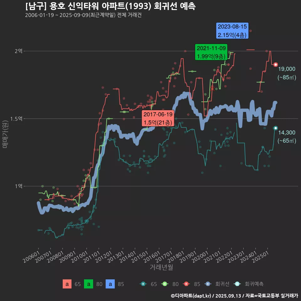 [남구] 용호 신익타워 아파트(1993) 회귀선 예측