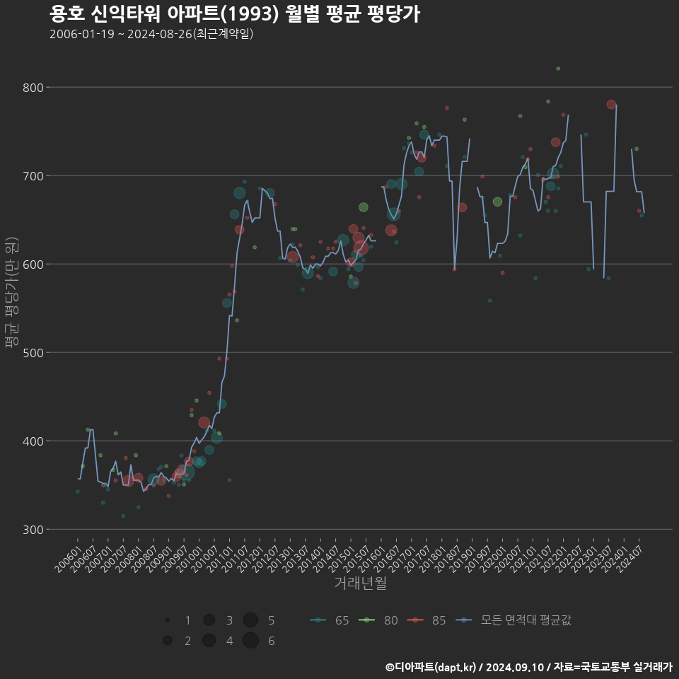 용호 신익타워 아파트(1993) 월별 평균 평당가