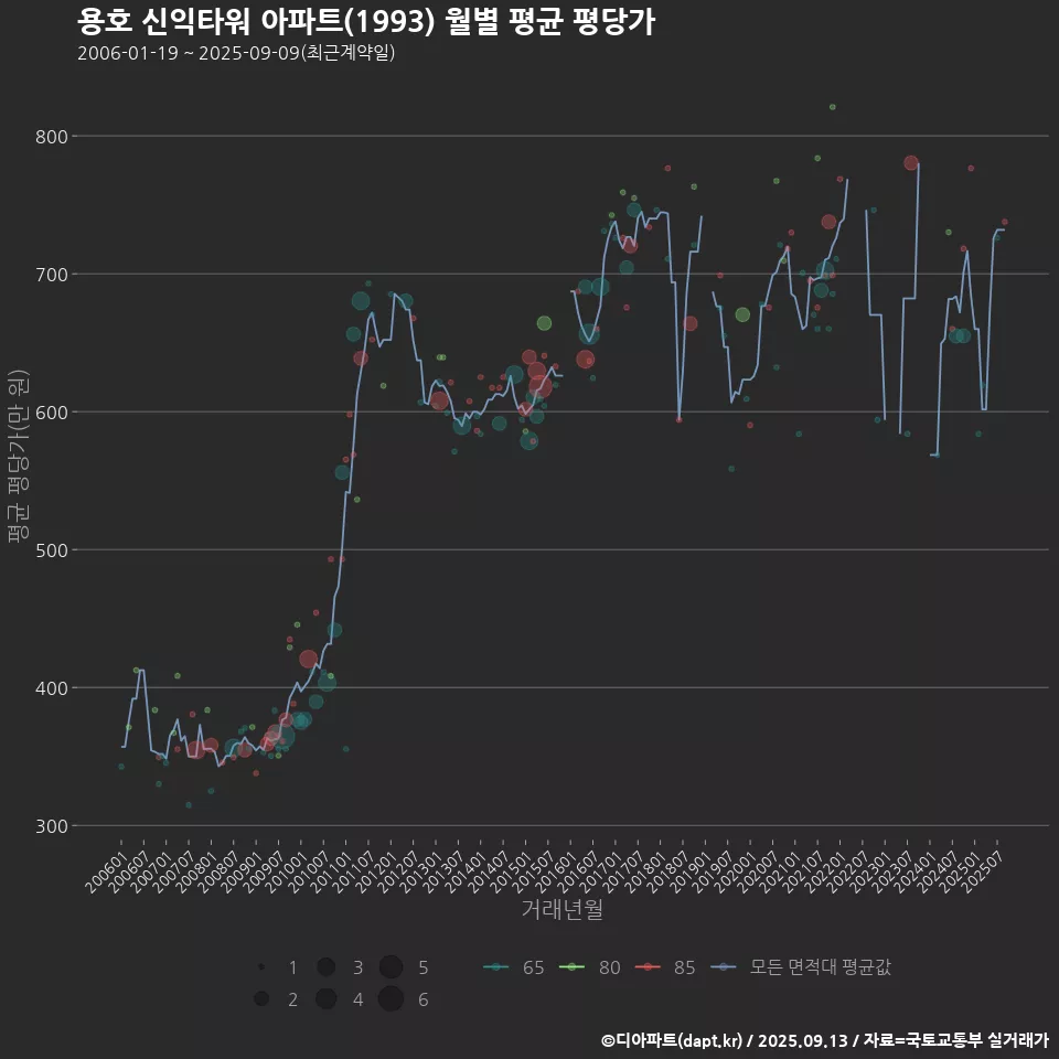 용호 신익타워 아파트(1993) 월별 평균 평당가