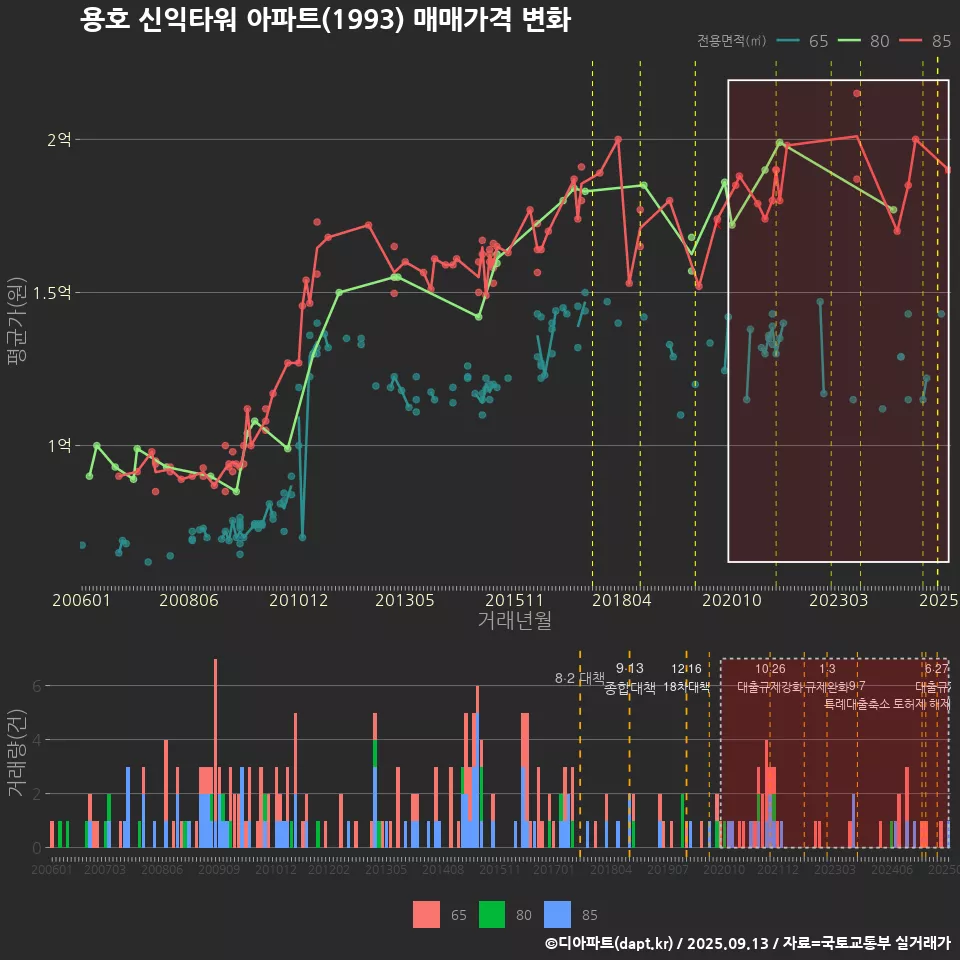 용호 신익타워 아파트(1993) 매매가격 변화