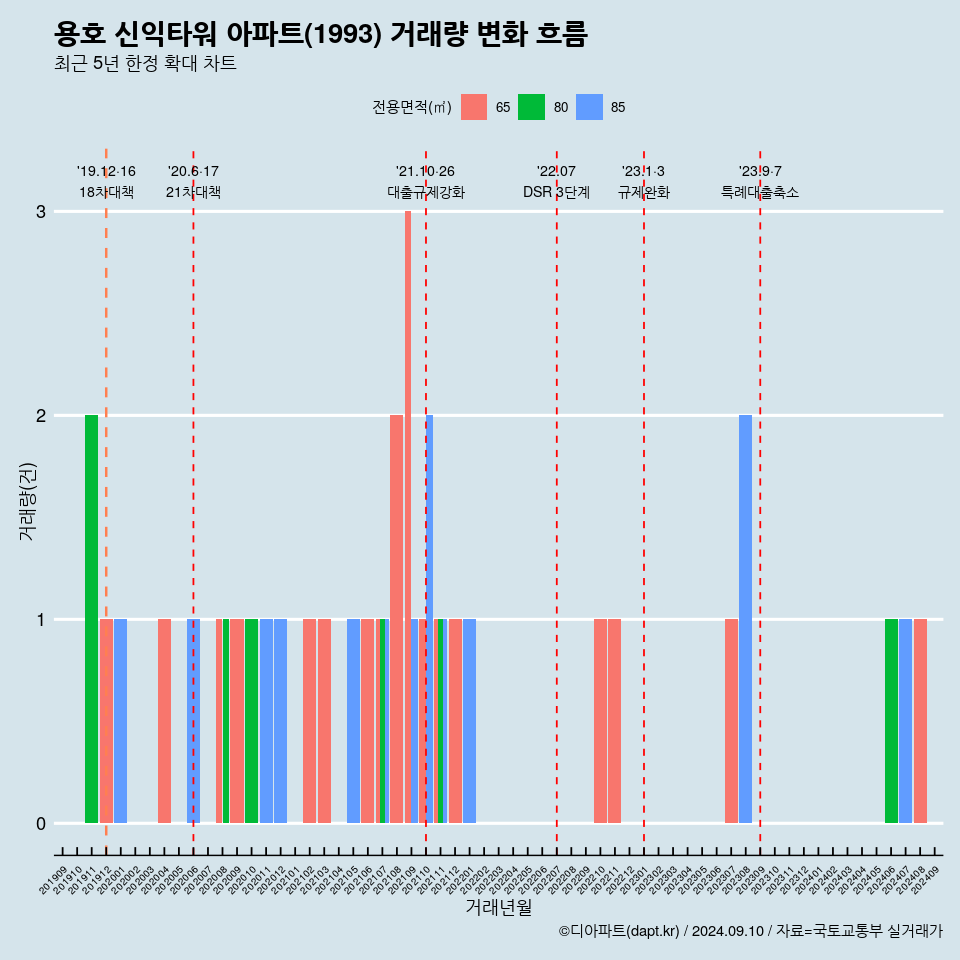 용호 신익타워 아파트(1993) 거래량 변화 흐름