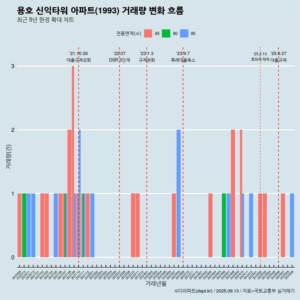용호 신익타워 아파트(1993) 거래량 변화 흐름