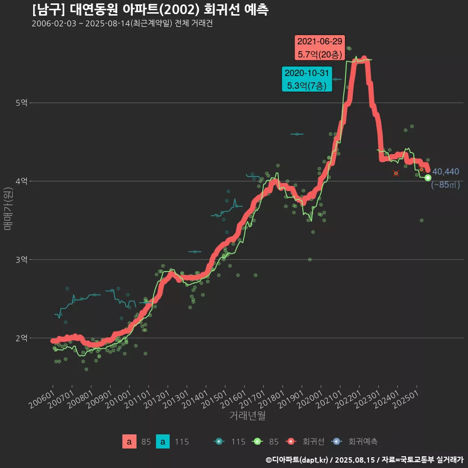 [남구] 대연동원 아파트(2002) 회귀선 예측