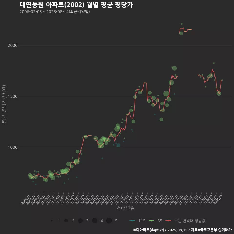 대연동원 아파트(2002) 월별 평균 평당가