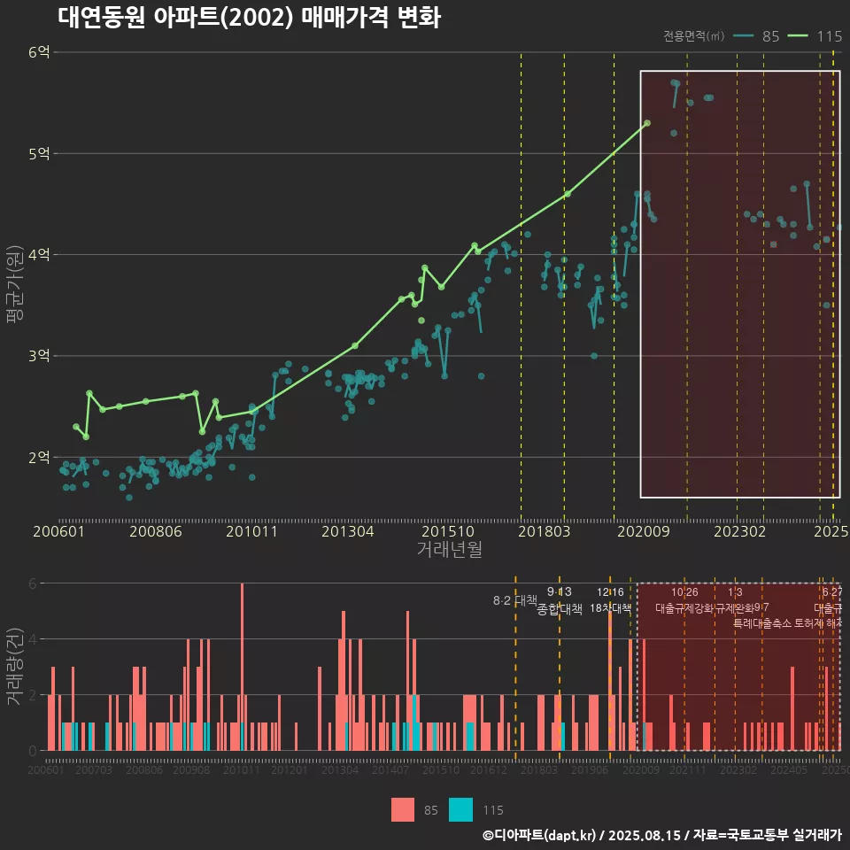 대연동원 아파트(2002) 매매가격 변화