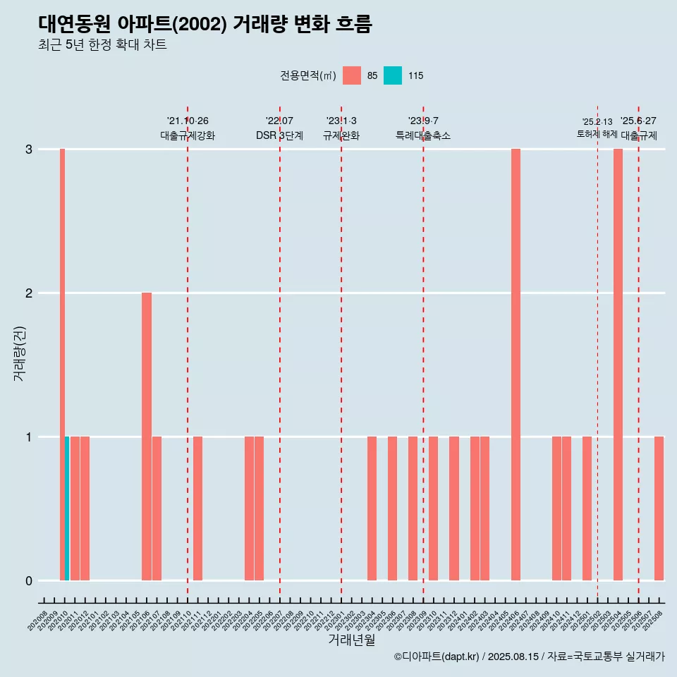 대연동원 아파트(2002) 거래량 변화 흐름