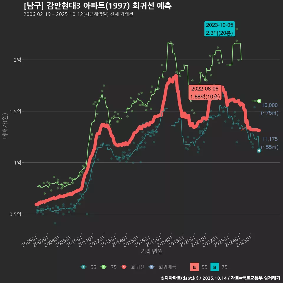 [남구] 감만현대3 아파트(1997) 회귀선 예측