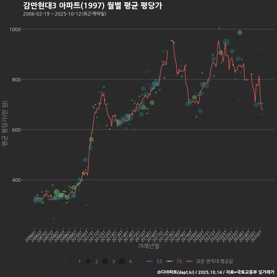 감만현대3 아파트(1997) 월별 평균 평당가
