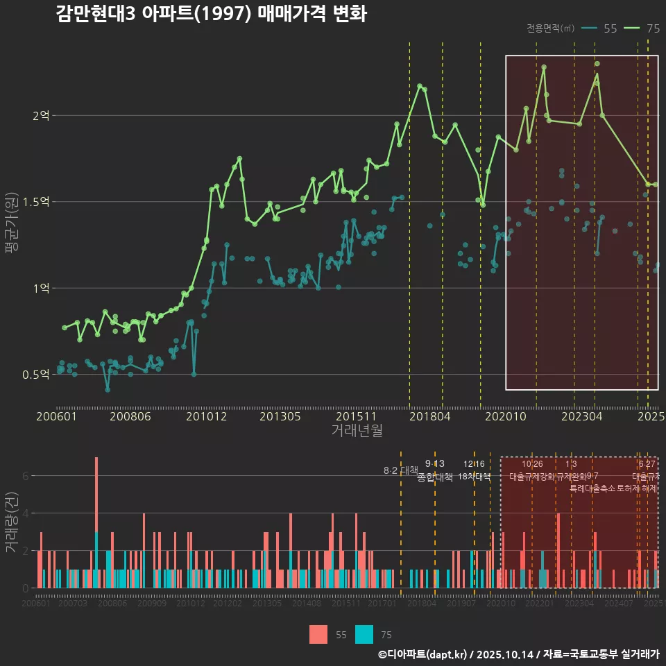 감만현대3 아파트(1997) 매매가격 변화