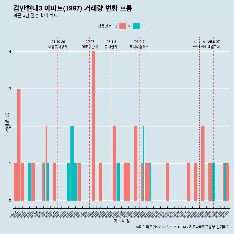 감만현대3 아파트(1997) 거래량 변화 흐름