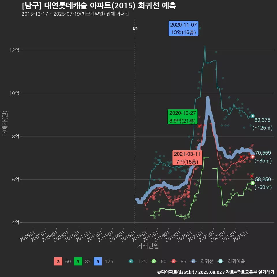 [남구] 대연롯데캐슬 아파트(2015) 회귀선 예측