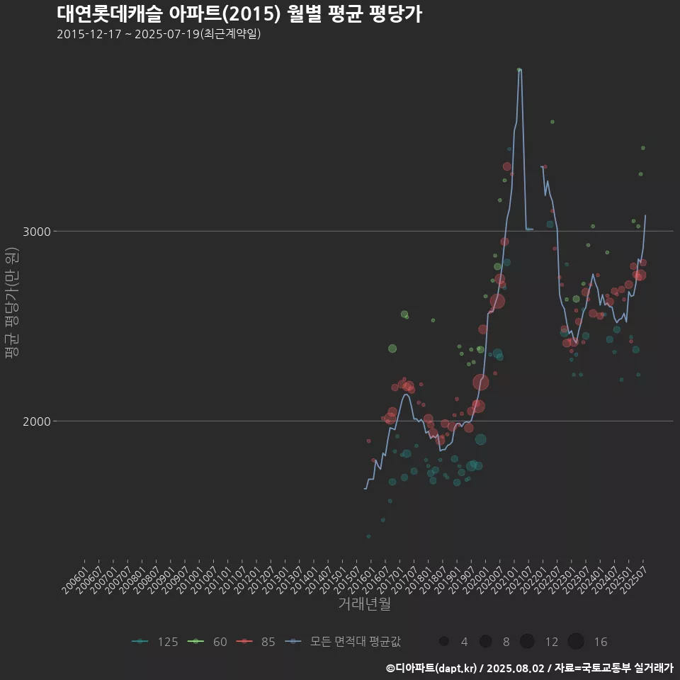 대연롯데캐슬 아파트(2015) 월별 평균 평당가
