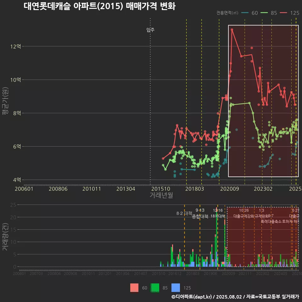 대연롯데캐슬 아파트(2015) 매매가격 변화