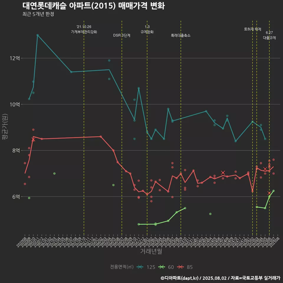 대연롯데캐슬 아파트(2015) 매매가격 변화