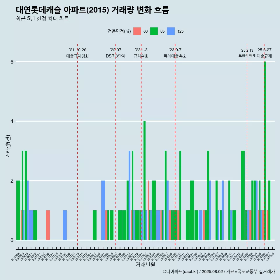 대연롯데캐슬 아파트(2015) 거래량 변화 흐름