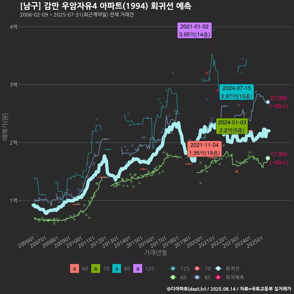 [남구] 감만 우암자유4 아파트(1994) 회귀선 예측