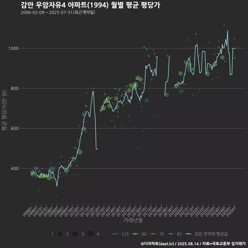 감만 우암자유4 아파트(1994) 월별 평균 평당가