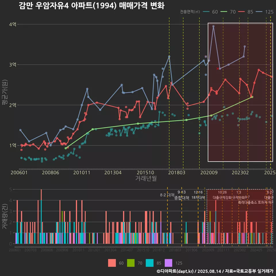 감만 우암자유4 아파트(1994) 매매가격 변화