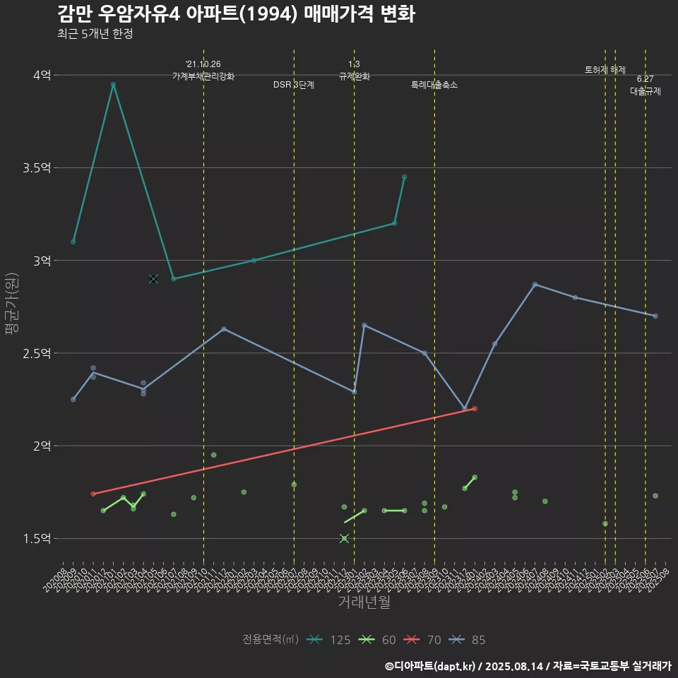 감만 우암자유4 아파트(1994) 매매가격 변화